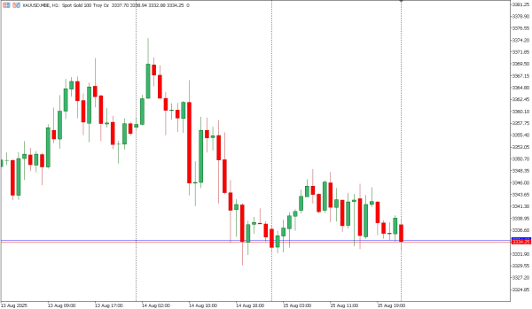 xauusd 18 agst