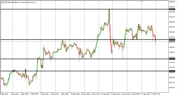 xauusd 18 apr