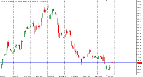 xauusd 18 des