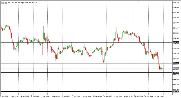xauusd 18 jan