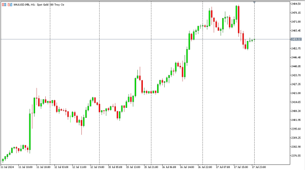 xauusd 18 jul