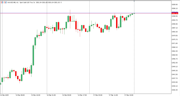xauusd 18 mar