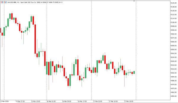 xauusd 18 mar