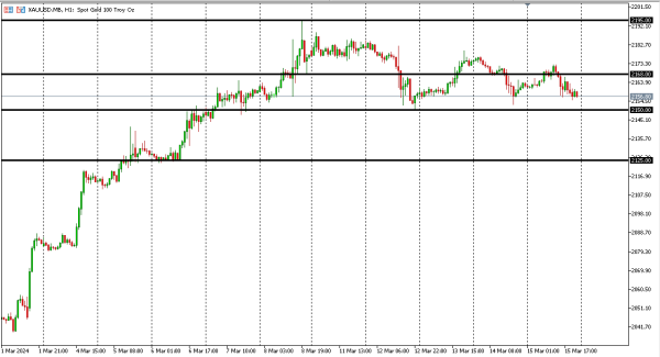 xauusd 18 mar