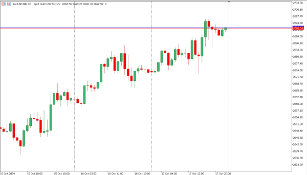 xauusd 18 okt