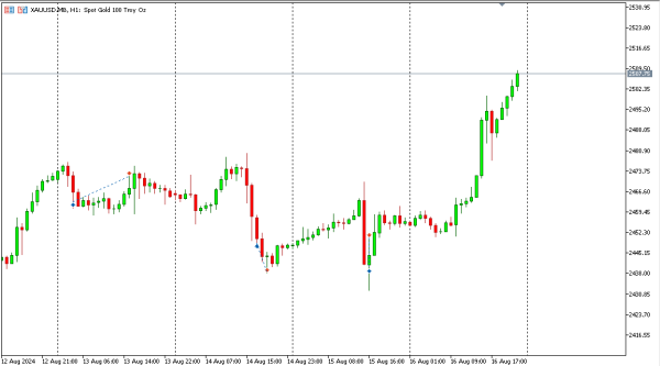 xauusd 19 agst