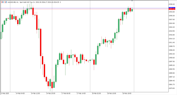 xauusd 19 feb