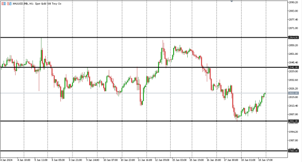 xauusd 19 jan
