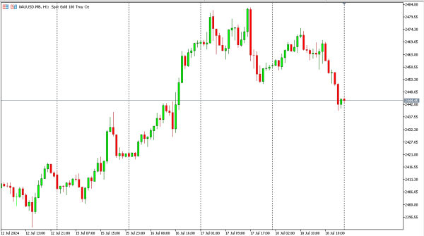 xauusd 19 jul