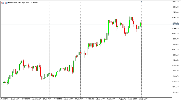 xauusd 2 agst