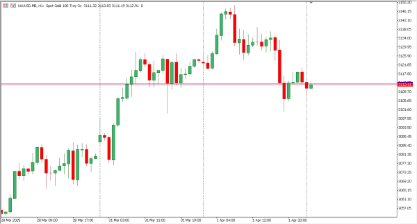 xauusd 2 apr