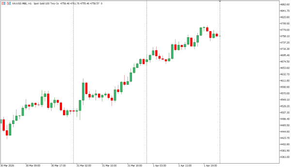 xauusd 2 apr