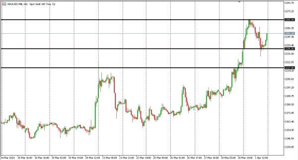 xauusd 2 apr