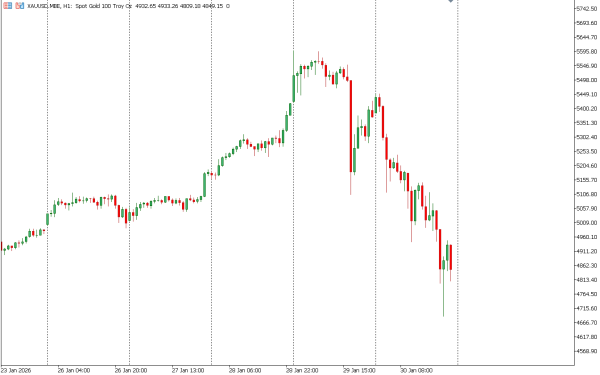 xauusd 2 feb