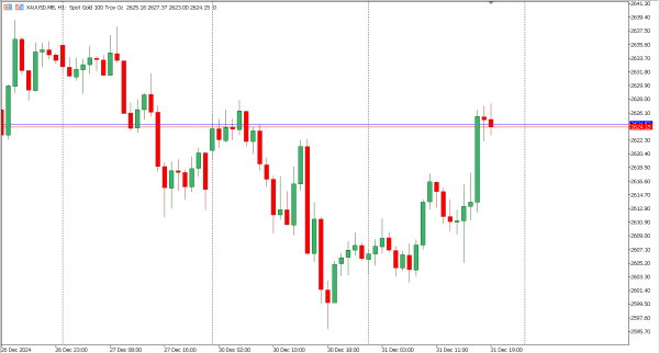 xauusd 2 jan