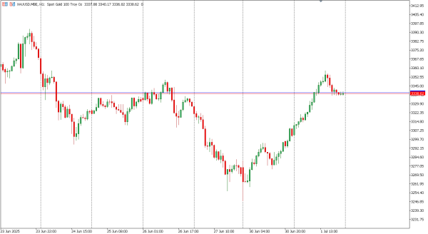 xauusd 2 jul