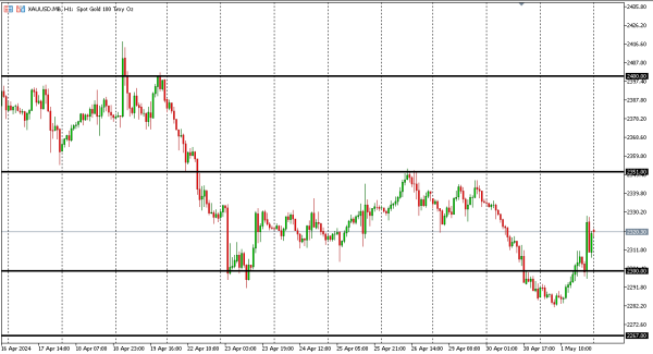 xauusd 2 mei