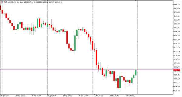 xauusd 2 mei