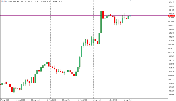 xauusd 2 sep