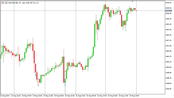 xauusd 20 agst