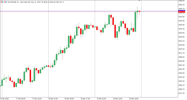 xauusd 20 mar