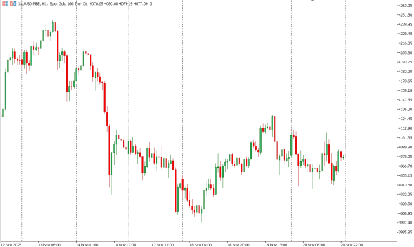 xauusd 21 Nov