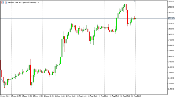 xauusd 21 agst