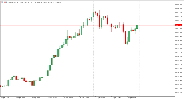 xauusd 21 apr