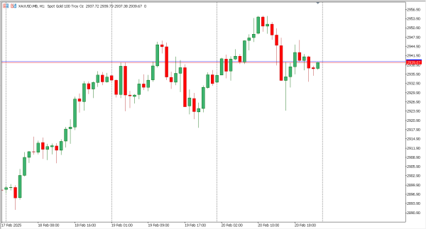 xauusd 21 feb