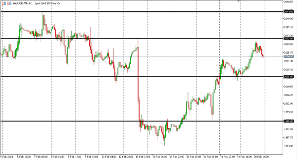 xauusd 21 feb