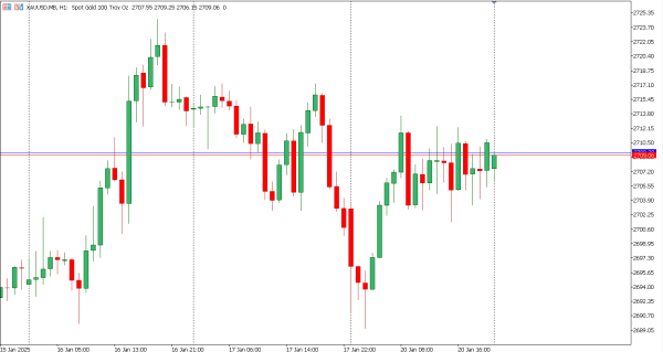 xauusd 21 jan