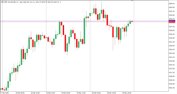 xauusd 21 mar