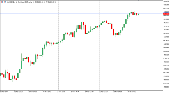 xauusd 21 nov
