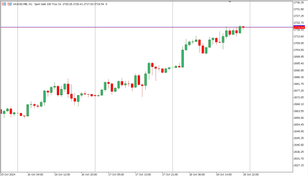 xauusd 21 okt