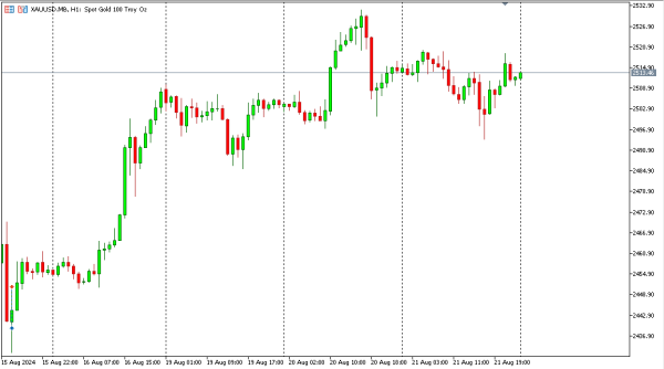 xauusd 22 agst