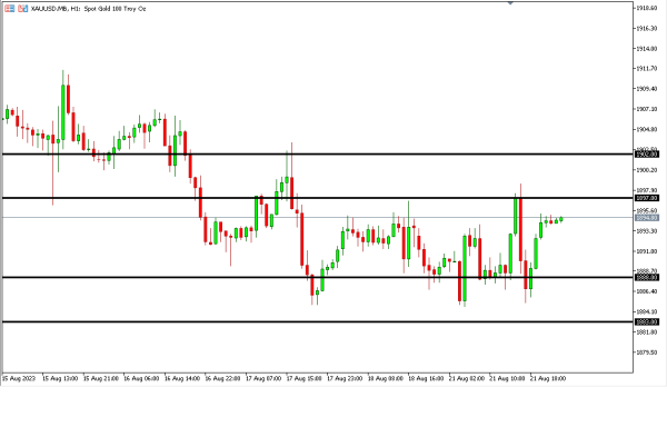 Analisa Teknikal MagnetFX 22 Agustus