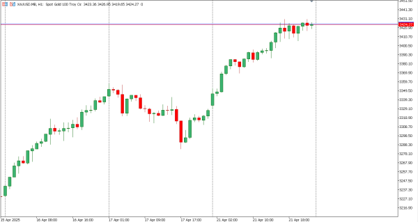 xauusd 22 apr