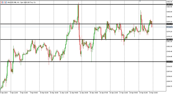 xauusd 22 apr