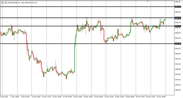 xauusd 22 des