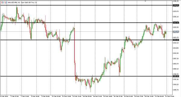 xauusd 22 feb