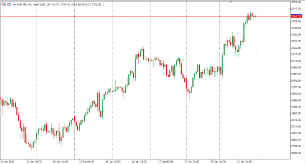 xauusd 22 jan