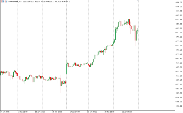 xauusd 22 jan