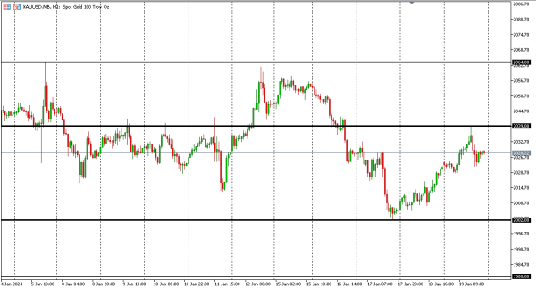 xauusd 22 jan