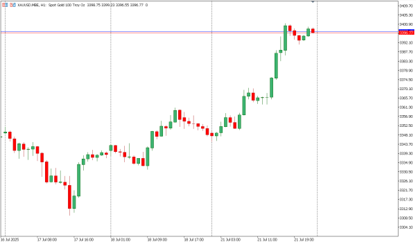 xauusd 22 jul