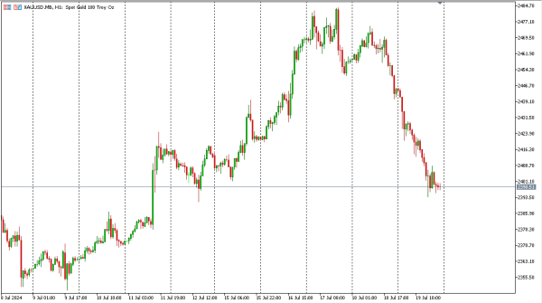 xauusd 22 jul