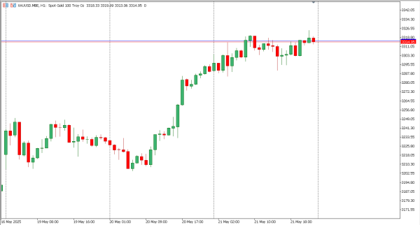 xauusd 22 mei