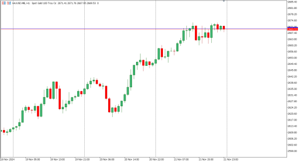 xauusd 22 nov