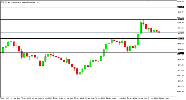xauusd 22 nov