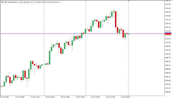 xauusd 22 okt