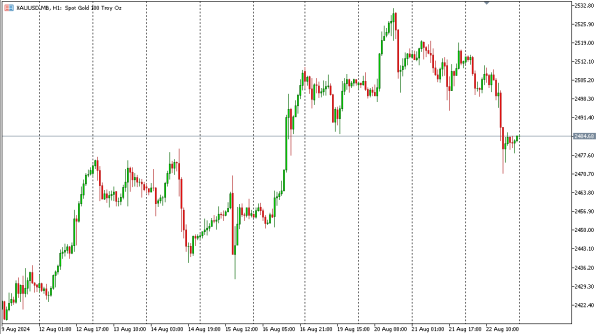 xauusd 23 agst